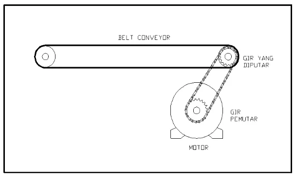 Gambar 2.8 Sistem Kerja Conveyor 