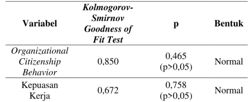 Tabel 1.  Uji Normalitas  Variabel  Kolmogorov-Smirnov  Goodness of  Fit Test  p  Bentuk  Organizational  Citizenship  Behavior 0,850  0,465  (p&gt;0,05)  Normal  Kepuasan  Kerja  0,672  0,758  (p&gt;0,05)  Normal 