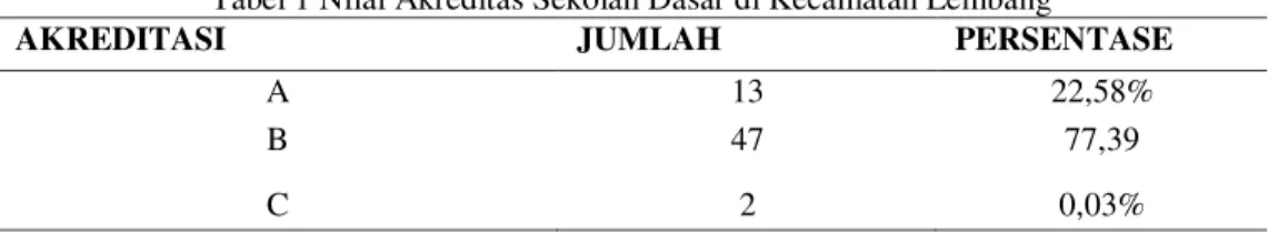 Tabel 1 Nilai Akreditas Sekolah Dasar di Kecamatan Lembang 