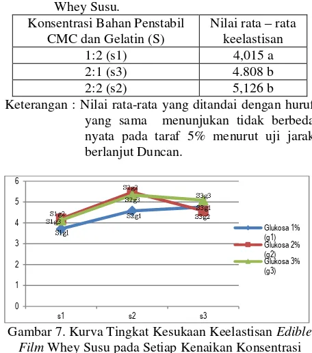 Tabel 7. Pengaruh Konsentrasi Bahan Penstabil CMC dan Gelatin (S) terhadap keelastisan Edible Film 