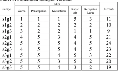 Tabel 8. Penentuan Sampel Terbaik 