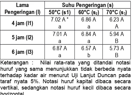 Tabel  6 menunjukkan  bahwa  perlakuan  lama