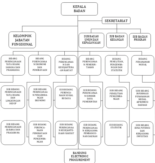 Gambar 2.1 Struktur Organisasi BAPPEDA Kota Bandung 