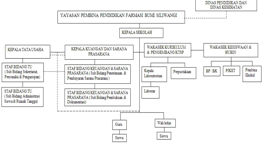 Gambar 2.1 Struktur Organisasi SMK Farmasi Bumi Siliwangi Bandung 