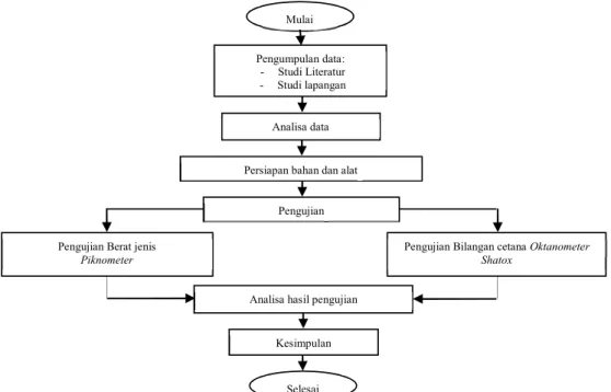 Gambar 3.5 Diagram alir penelitian     