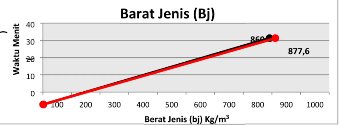 Grafik 4.3Hasil Data perbandingan  