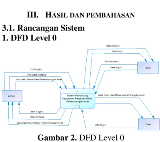 Gambar 2. DFD Level 0 