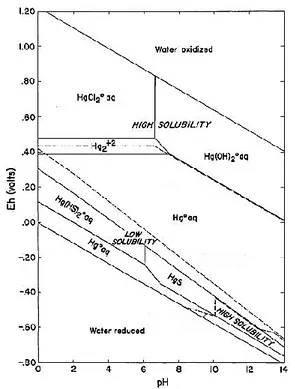 Gambar 1. Pengaruh pH terhadap HgS yang mengendap 
