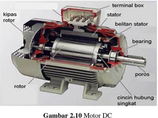 Gambar 2.10 Motor DC 