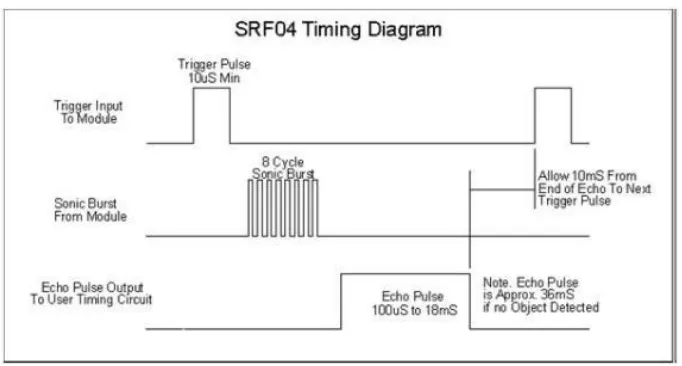 Gambar 2.5 Timing Pulsa Masukan dan Keluaran Sensor SRF-04 