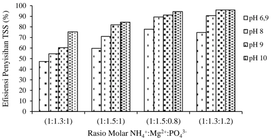 Gambar 4. Efisiensi penyisihan kandungan TSS pada berbagai rasio molar dan pH 
