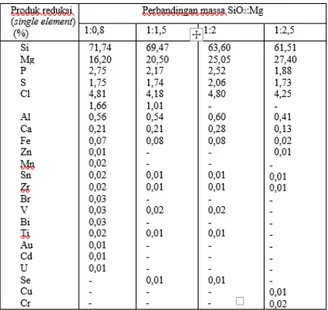 Tabel 2. Kuantifikasi produk reaksi reduksi (oksida) pada  analisa XRF