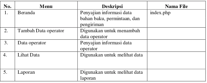 Tabel 4.3. Implementasi Antarmuka Untuk Admin 