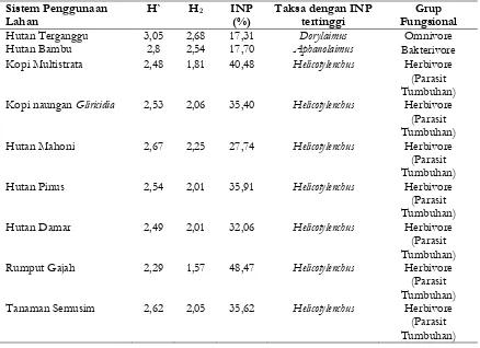 Tabel 2. Suhu dan Kadar Air Tanah pada Kedalaman 0-30 cm pada Sembilan SistemPenggunaan Lahan di sub Das Konto.