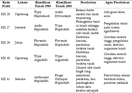 Tabel 4. Perbandingan Klasifikasi Tanah 5 Pedon di Lokasi Penelitian