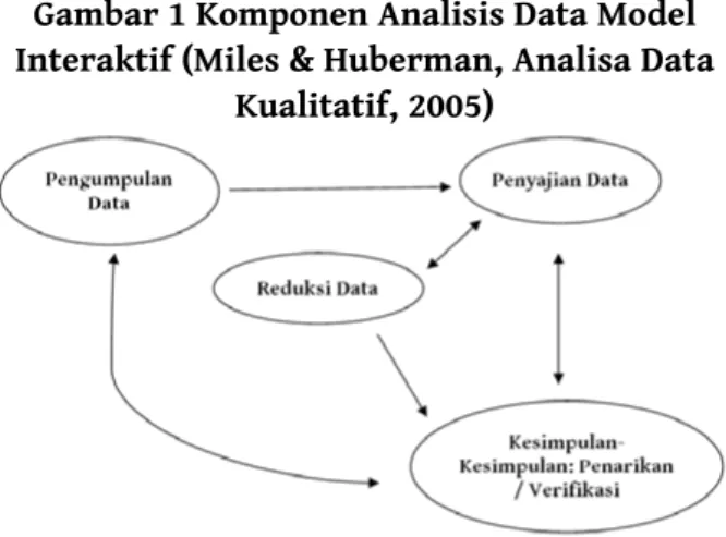 Gambar 1 Komponen analisis data Model  interaktif (Miles &amp; Huberman, analisa data 