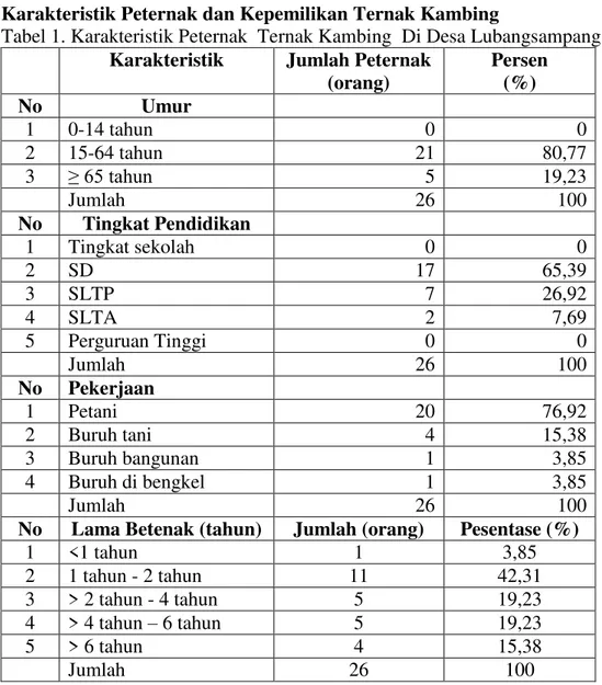 Tabel 1. Karakteristik Peternak  Ternak Kambing  Di Desa Lubangsampang 