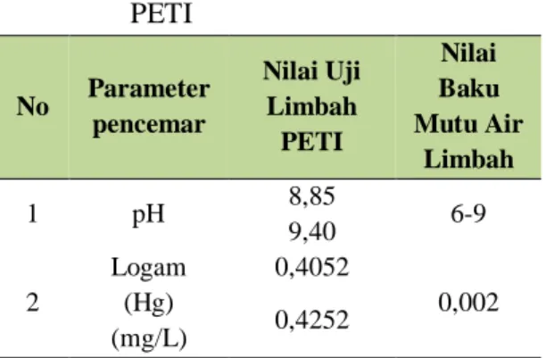 Gambar 2. Perbandingan pH limbah PETI dengan  pH baku mutu 