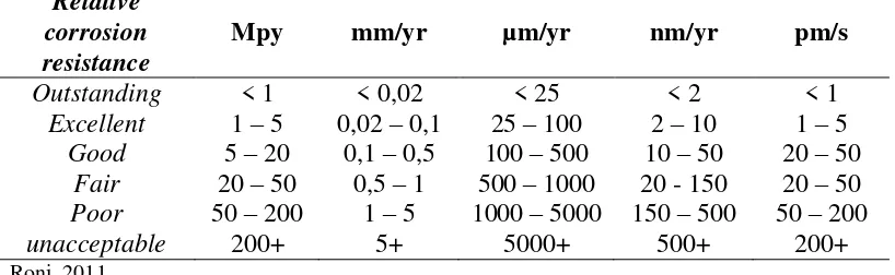 Tabel 2.2 Distribusi kualitas ketahanan korosi suatu material 