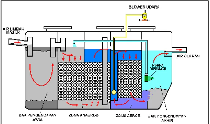 Gambar 2. Instalasi Pengolahan Air Limbah Rumah  Tangga Dengan Kombinasi Proses Anaerob-Aerob  3.4  Industri  