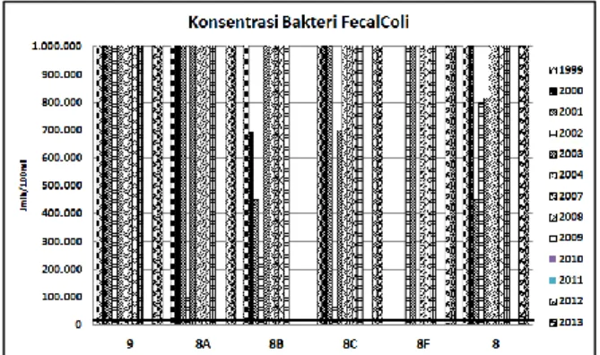 Gambar 10. Konsentrasi Bakteri Coliform Di Titik  Pantau Sepanjang Sungai Cipinang.  5