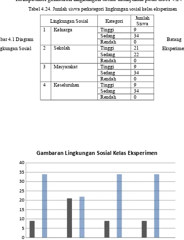 Tabel 4.24. Jumlah siswa perkategori lingkungan sosial kelas eksperimen
