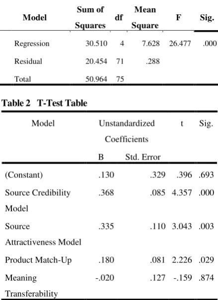 Table 2 T-Test Table 