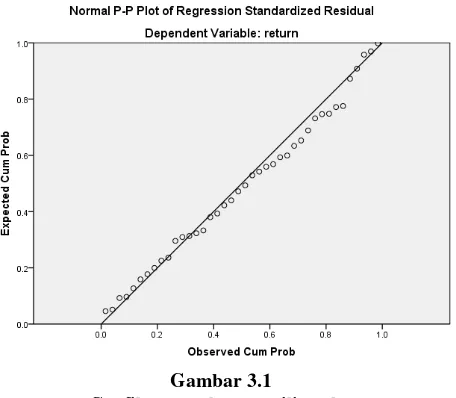 Grafik normal probability plotGambar 3.1  