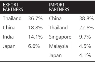 Table 2. Myanmar Trading Partner in 2011