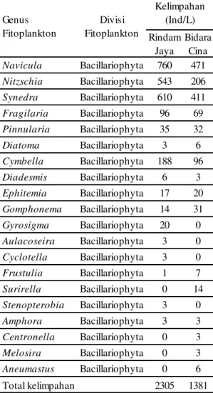 Tabel 2. Keragaman fitoplankton dari divisi  Bacillariophyta pada kedua stasiun pengamatan 