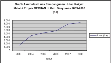 Table 10. Community forest development through Gerhan in Banyumas District 2003-2008