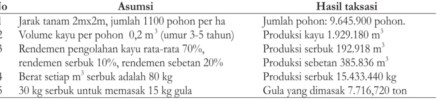 Tabel 11. Potensi serbuk gergaji dari Hutan Rakyat