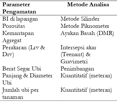 Tabel 1. ParameterPengamatan,MetodeAnalisa dan Waktu Pengamatan