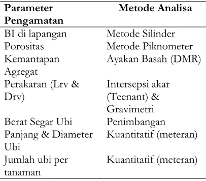 Tabel 1. ParameterPengamatan,MetodeAnalisa dan Waktu Pengamatan