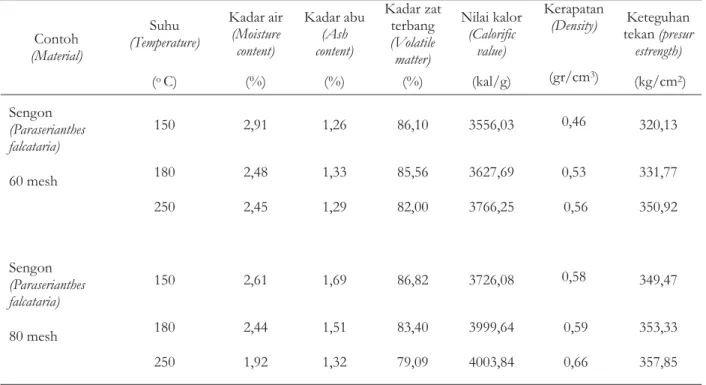 Tabel 4. Sifat fisik kimia pelet dari kayu sengon