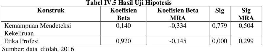 Tabel IV.5 Hasil Uji Hipotesis 
