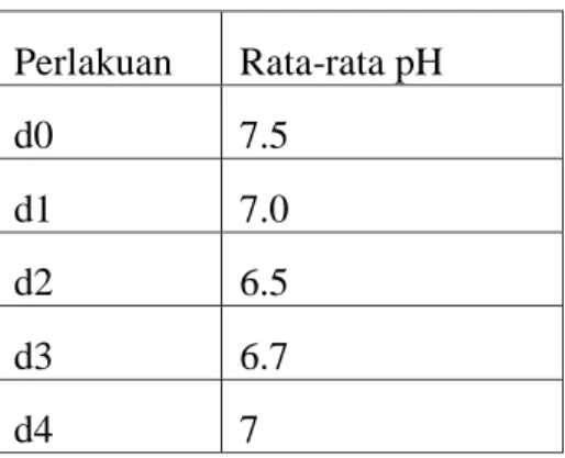 Tabel 2. Rata-rata pH pada perlakuan pemberian pupuk pada tanaman bawang merah  