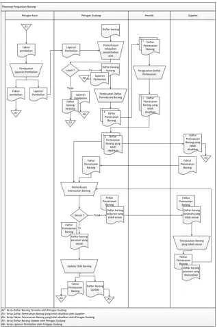 Gambar 2.2  Flowmap Pengadaan Barang 