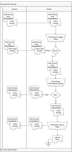 Gambar 2.3  Flowmap Pengembalian 