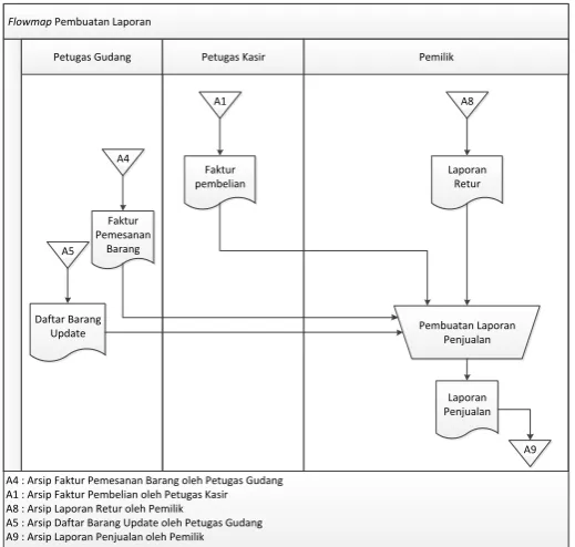 Gambar 2.4  Flowmap Pembuatan Laporan 