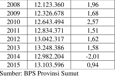 Tabel IV.3. Jumlah Penduduk Provinsi Sumatera Utara Tahun 1998-2015 (Tabulasi Normal Dalam Orang) 