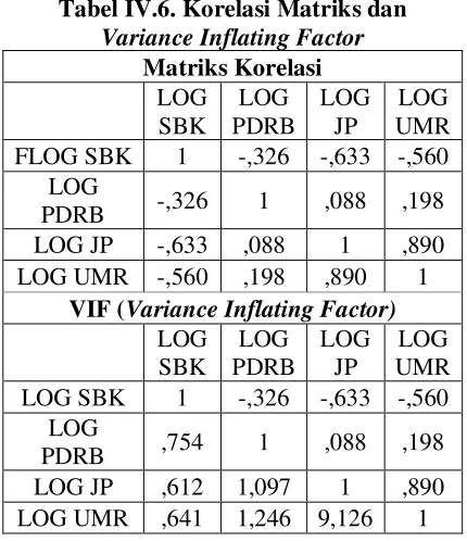 Tabel IV.6. Korelasi Matriks dan 