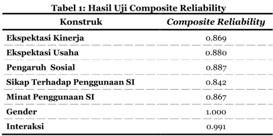 Tabel 1: Hasil Uji Composite Reliability