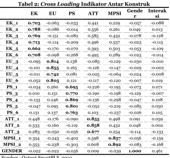 Tabel 2: Cross Loading Indikator Antar Konstruk
