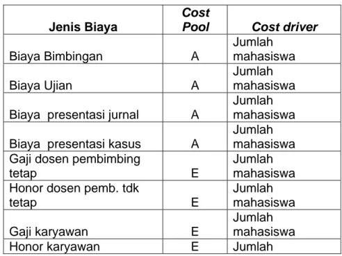 Tabel 4.6. Penggolongan biaya dalam cost pool dan cost driver 