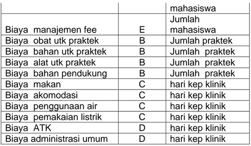 Tabel 4.7. Total Biaya Cost Pool  Kepaniteraan Klinik 