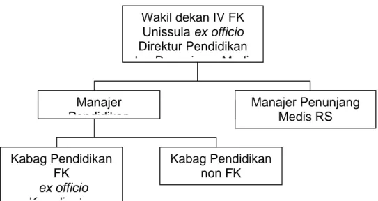 Gambar 4.1. Struktur organisasi kepaniteraan klinik  Sumber : Bagian Sumber Daya Insani RSI Sultan Agung 