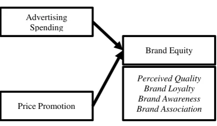 Figure 1. Relationship between concepts 