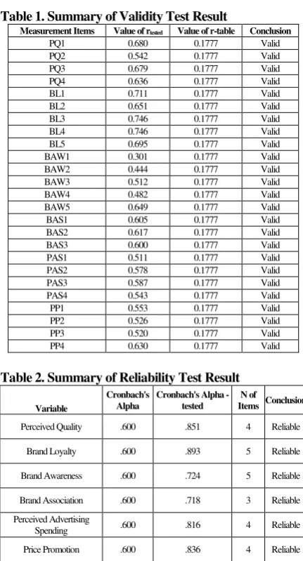 Table 1. Summary of Validity Test Result 