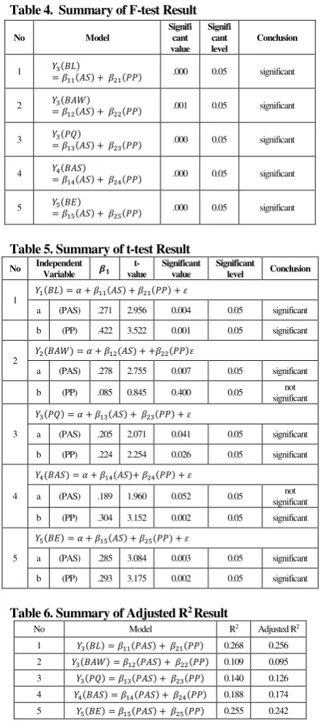 Table 4.  Summary of F-test Result 